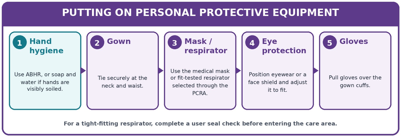 Putting on personal protective equipment, in five steps: 1 hand hygiene, using alcohol-based hand rub or soap and water if hands are visibly soiled; 2 gown, tied securely at the neck and waist; 3 mask or respirator selected through the point-of-care risk assessment; 4 eye protection or face shield, positioned and adjusted to fit; 5 gloves, pulled over the gown cuffs. For a tight-fitting respirator, complete a user seal check before entering the care area.
