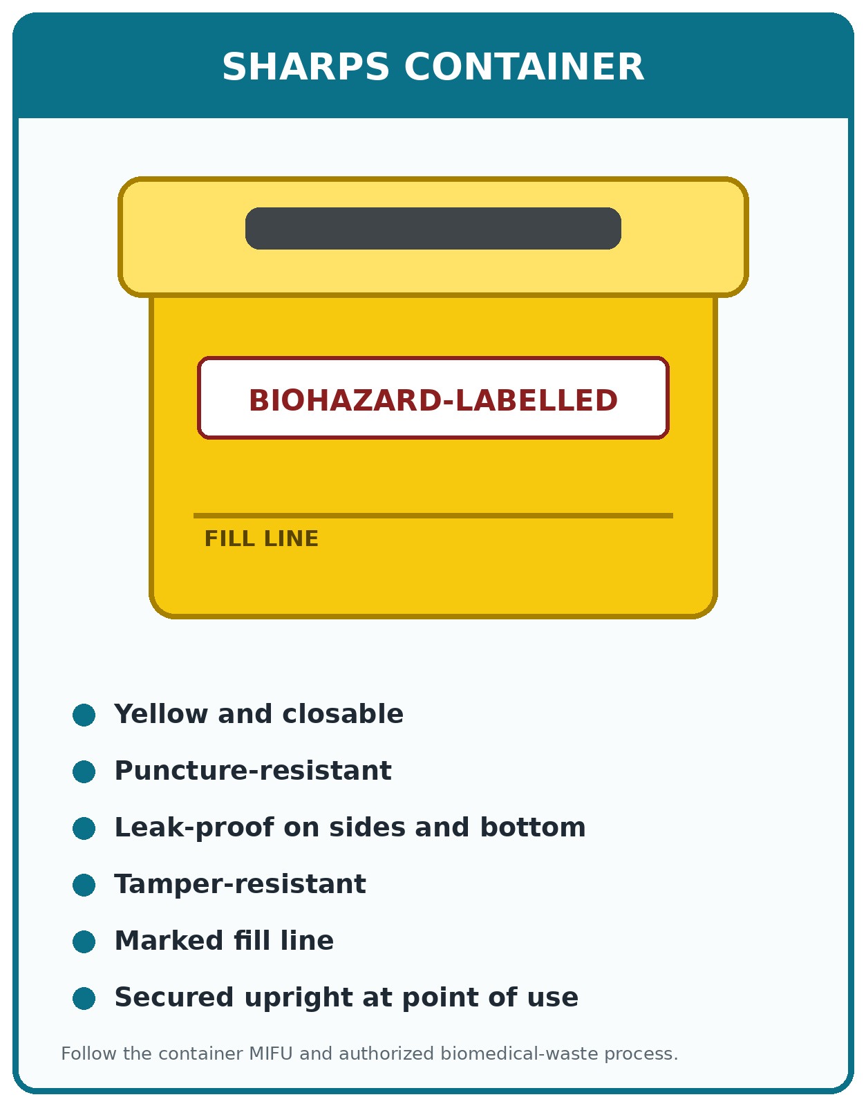 Sharps container features: yellow and closable; puncture-resistant; leak-proof on the sides and bottom; tamper-resistant; a marked fill line; and secured upright at the point of use. Biohazard-labelled. Follow the container MIFU and the authorized biomedical-waste process.